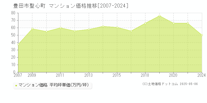 聖心町(豊田市)のマンション価格推移グラフ(坪単価)[2007-2024年]