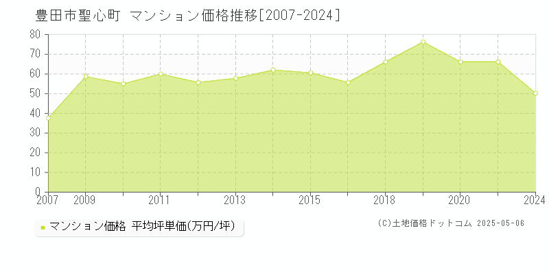 豊田市聖心町のマンション価格推移グラフ 