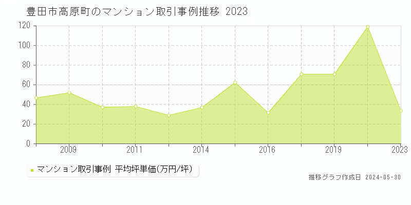 豊田市高原町のマンション価格推移グラフ 