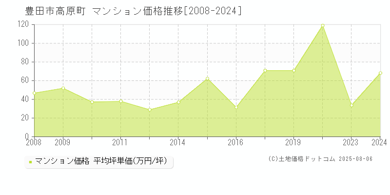 高原町(豊田市)のマンション価格推移グラフ(坪単価)[2008-2024年]