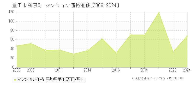 豊田市高原町のマンション価格推移グラフ 