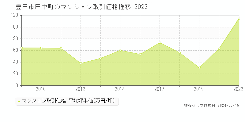 豊田市田中町のマンション価格推移グラフ 