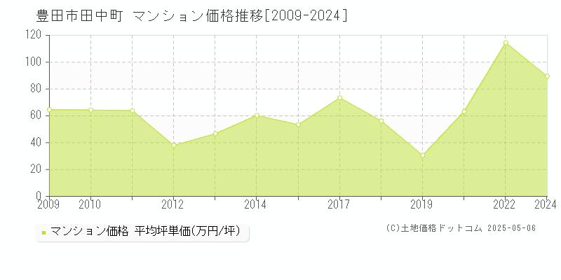 田中町(豊田市)のマンション価格推移グラフ(坪単価)[2009-2024年]