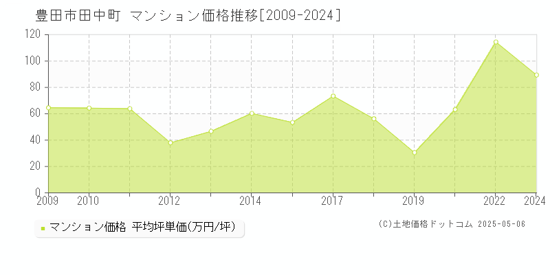 豊田市田中町のマンション価格推移グラフ 