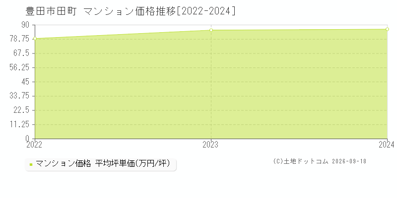 豊田市田町のマンション価格推移グラフ(坪単価)[2022-2024年]