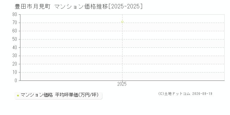 豊田市月見町のマンション価格推移グラフ(坪単価)[2025-2025年]