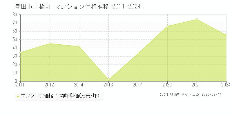 土橋町(豊田市)のマンション価格推移グラフ(坪単価)[2011-2024年]