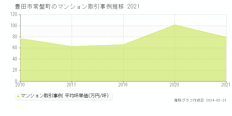 豊田市常盤町のマンション価格推移グラフ 