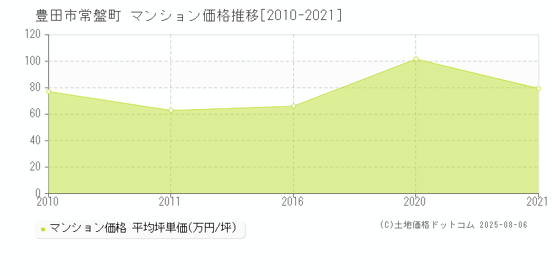 常盤町(豊田市)のマンション価格推移グラフ(坪単価)[2010-2021年]