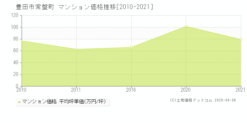 豊田市常盤町のマンション価格推移グラフ 