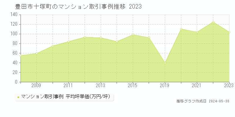 豊田市十塚町のマンション取引事例推移グラフ 