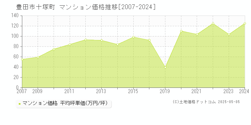 十塚町(豊田市)のマンション価格推移グラフ(坪単価)[2007-2024年]