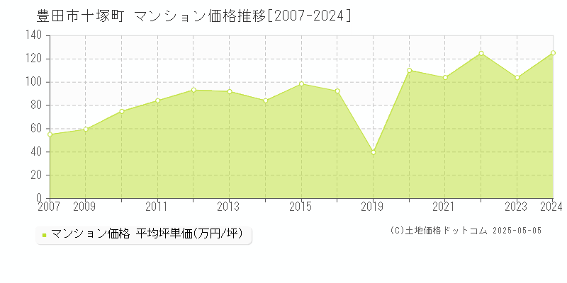 豊田市十塚町のマンション価格推移グラフ 