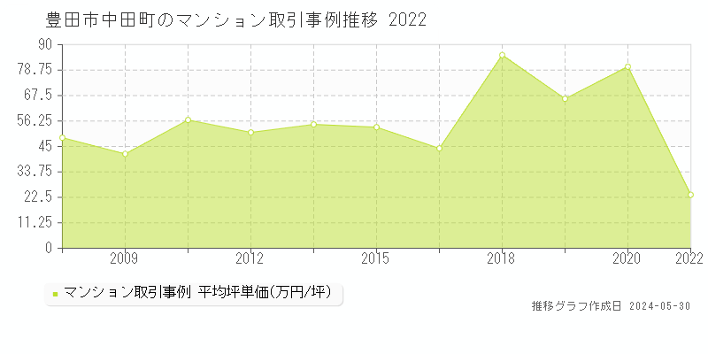 豊田市中田町のマンション価格推移グラフ 