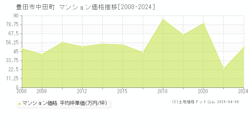 豊田市中田町のマンション価格推移グラフ 