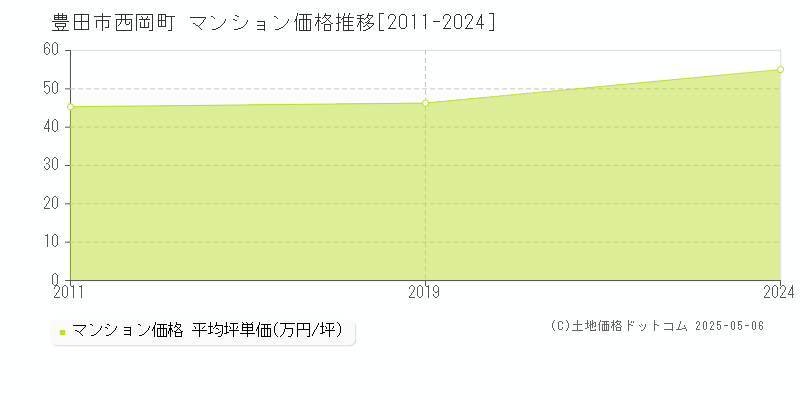 西岡町(豊田市)のマンション価格推移グラフ(坪単価)[2011-2024年]
