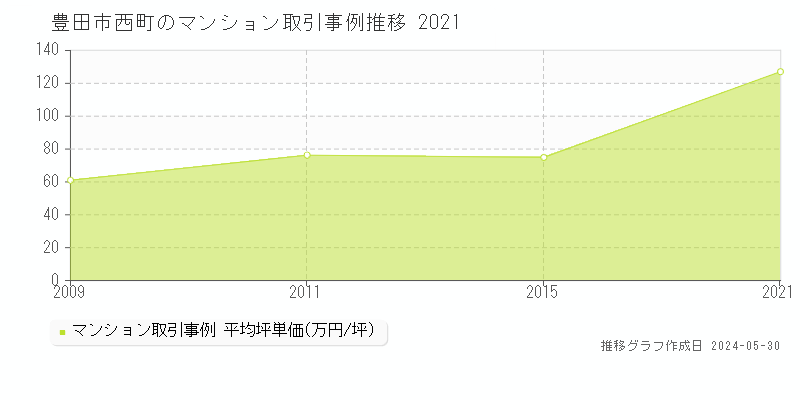 豊田市西町のマンション価格推移グラフ 