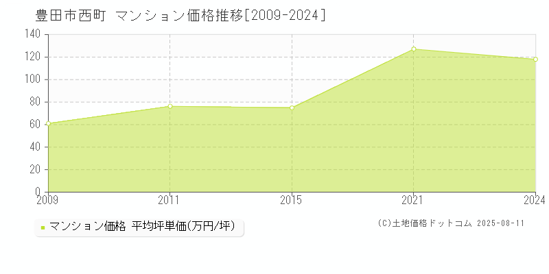 西町(豊田市)のマンション価格推移グラフ(坪単価)[2009-2024年]