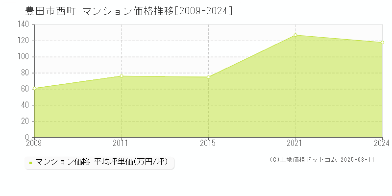 豊田市西町のマンション価格推移グラフ 