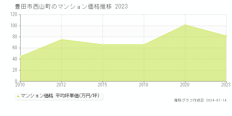 豊田市西山町のマンション価格推移グラフ 
