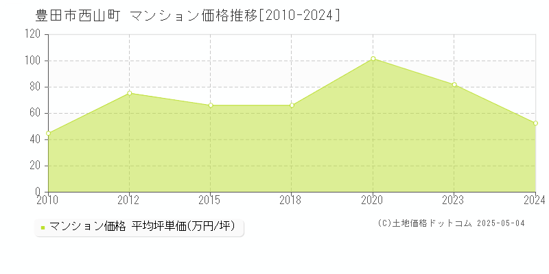西山町(豊田市)のマンション価格推移グラフ(坪単価)[2010-2024年]