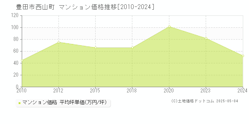 豊田市西山町のマンション価格推移グラフ 