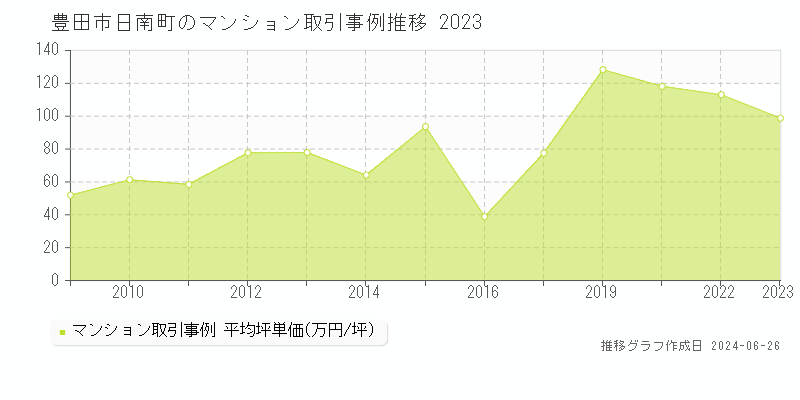豊田市日南町のマンション取引事例推移グラフ 