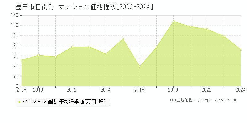 豊田市日南町のマンション取引事例推移グラフ 