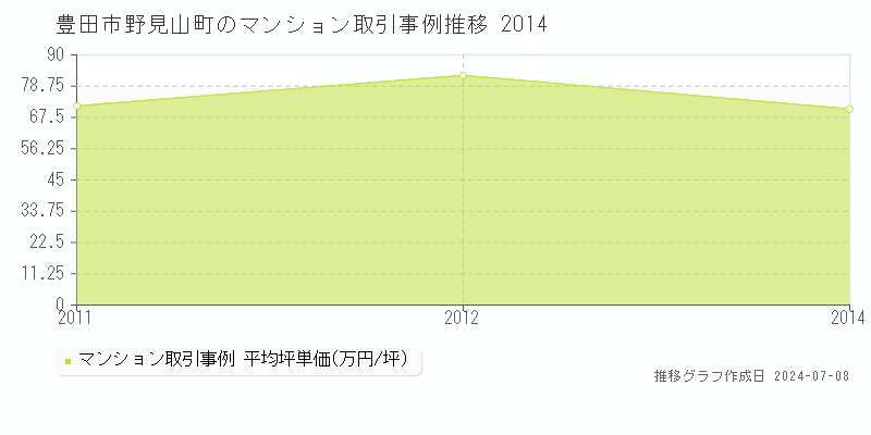 豊田市野見山町のマンション価格推移グラフ 