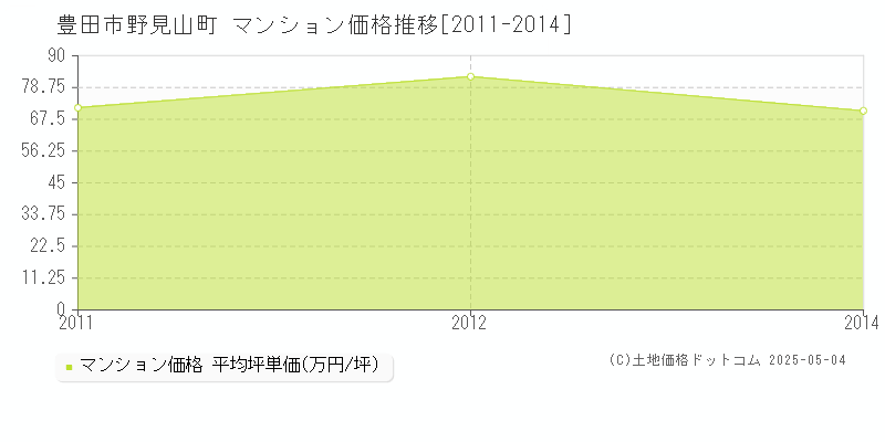 豊田市野見山町のマンション価格推移グラフ 