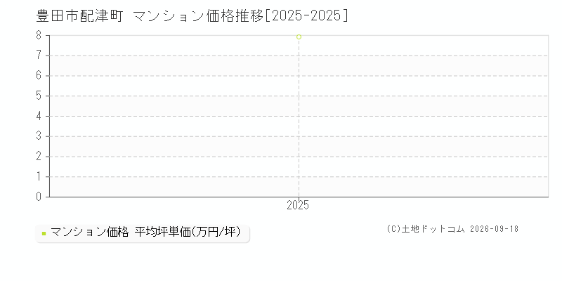 豊田市配津町のマンション価格推移グラフ(坪単価)[2025-2025年]