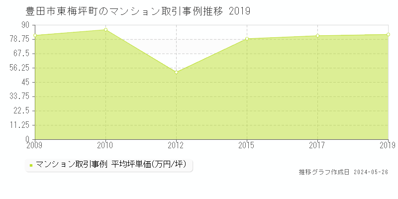 豊田市東梅坪町のマンション価格推移グラフ 
