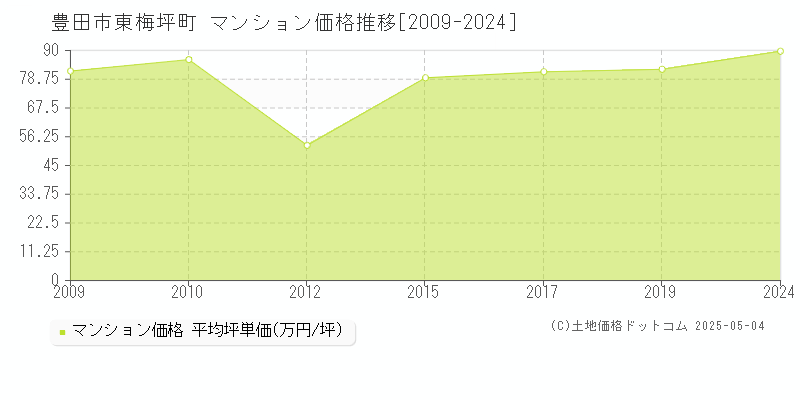 東梅坪町(豊田市)のマンション価格推移グラフ(坪単価)[2009-2024年]
