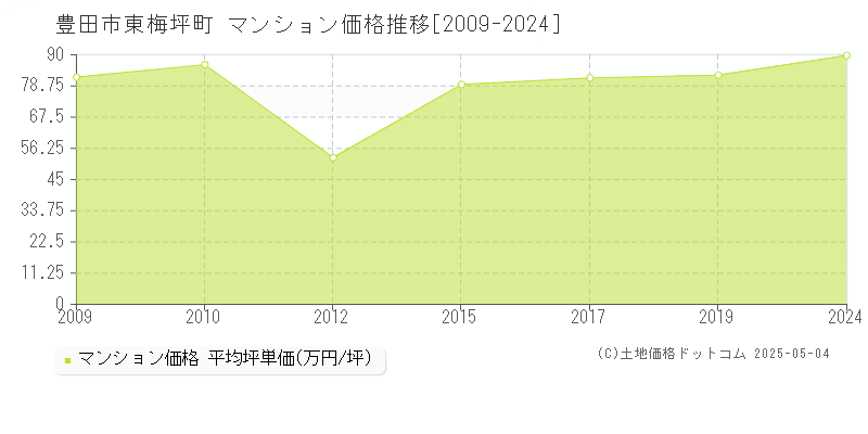 豊田市東梅坪町のマンション価格推移グラフ 