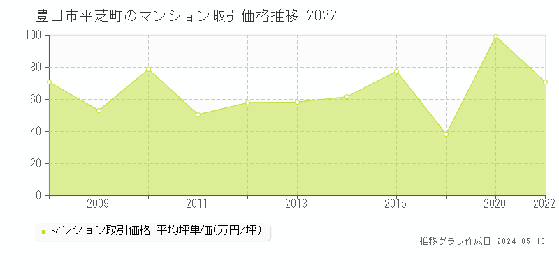 豊田市平芝町のマンション取引事例推移グラフ 