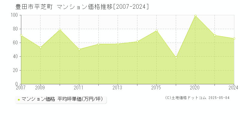 平芝町(豊田市)のマンション価格推移グラフ(坪単価)[2007-2024年]