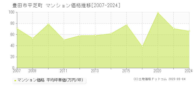 豊田市平芝町のマンション価格推移グラフ 