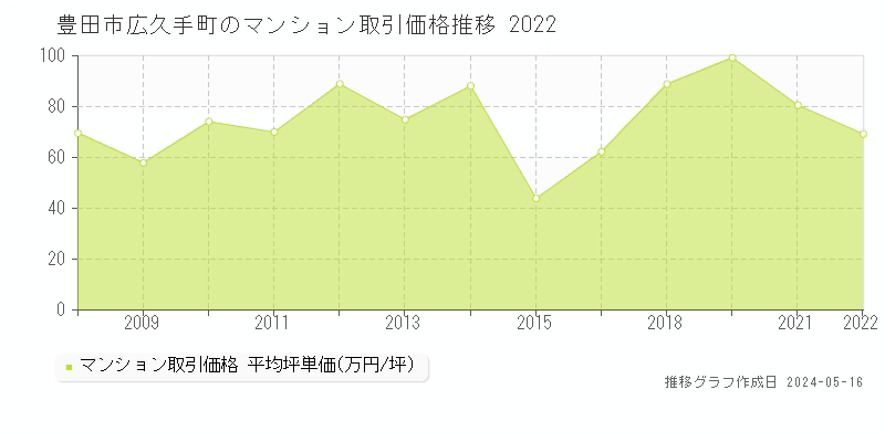 豊田市広久手町のマンション価格推移グラフ 