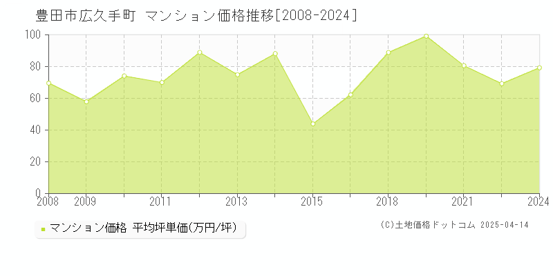 豊田市広久手町のマンション価格推移グラフ 