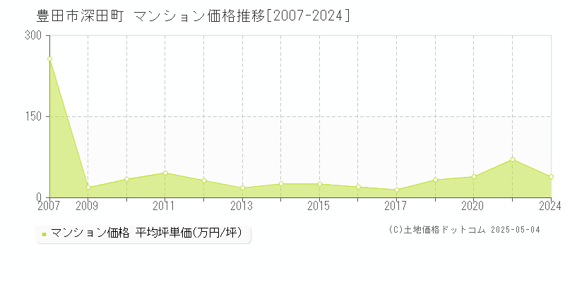 深田町(豊田市)のマンション価格推移グラフ(坪単価)[2007-2024年]