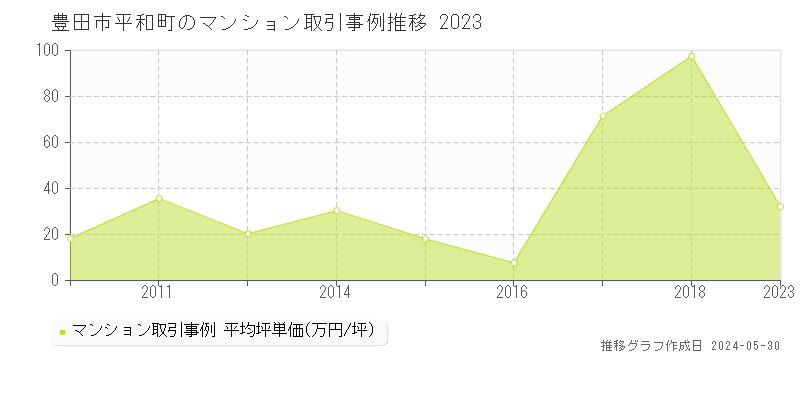 豊田市平和町のマンション価格推移グラフ 
