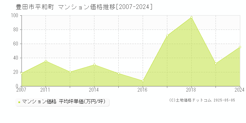 平和町(豊田市)のマンション価格推移グラフ(坪単価)[2007-2024年]