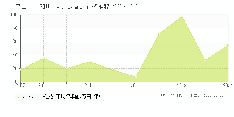 豊田市平和町のマンション取引事例推移グラフ 