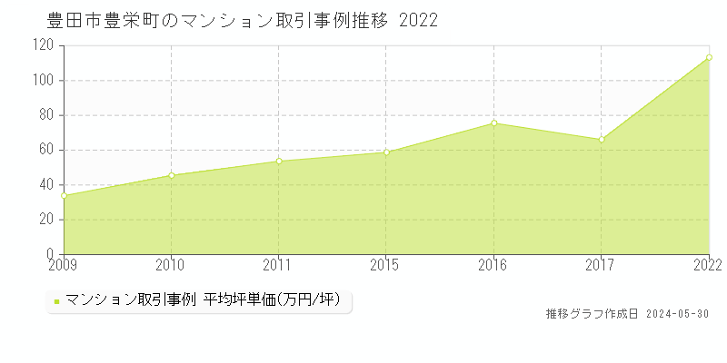 豊田市豊栄町のマンション価格推移グラフ 