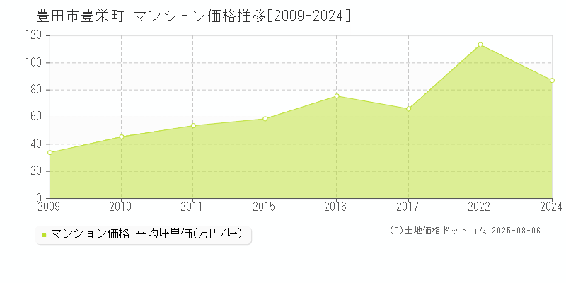 豊栄町(豊田市)のマンション価格推移グラフ(坪単価)[2009-2024年]