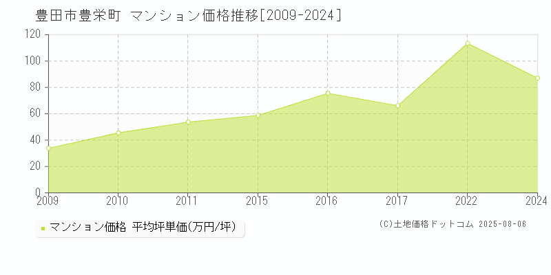 豊田市豊栄町のマンション価格推移グラフ 