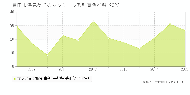 豊田市保見ケ丘のマンション価格推移グラフ 