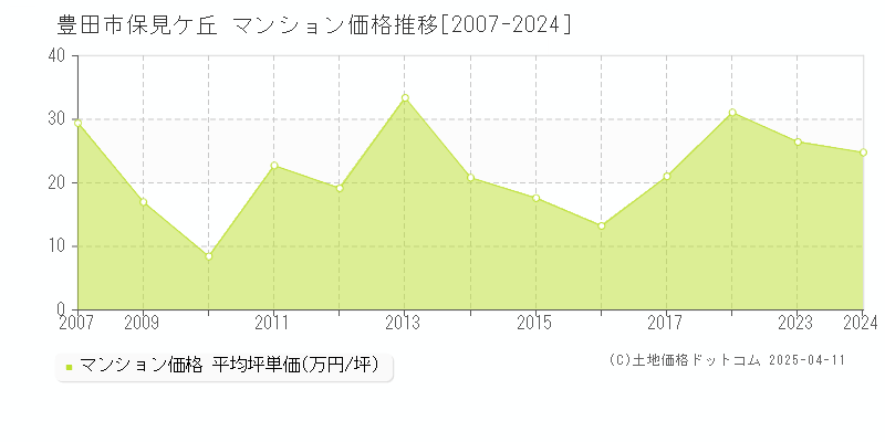 豊田市保見ケ丘のマンション価格推移グラフ 