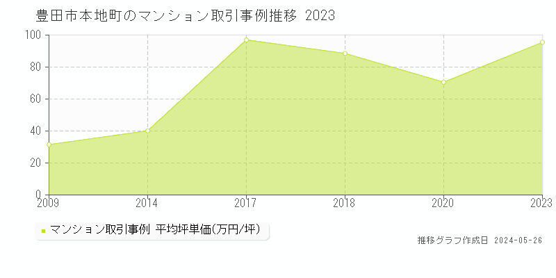 豊田市本地町のマンション価格推移グラフ 