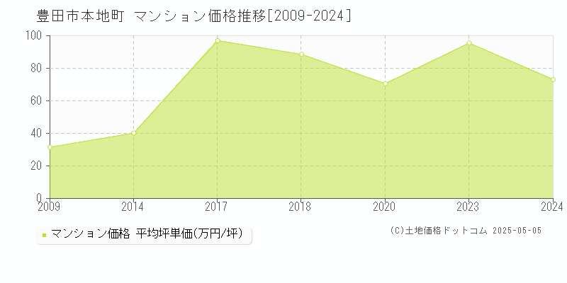 本地町(豊田市)のマンション価格推移グラフ(坪単価)[2009-2024年]
